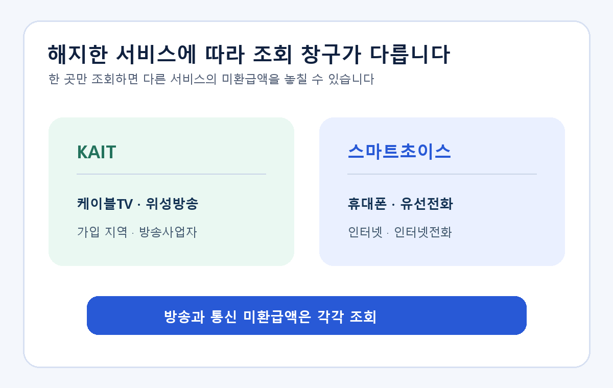 유료방송 미환급액 조회를 KAIT와 스마트초이스의 대상 서비스로 구분하는 비교 도식