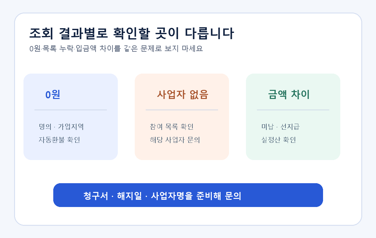 방송 해지 환급 결과가 0원·사업자 미표시·금액 차이일 때 다음 행동을 나누는 도식