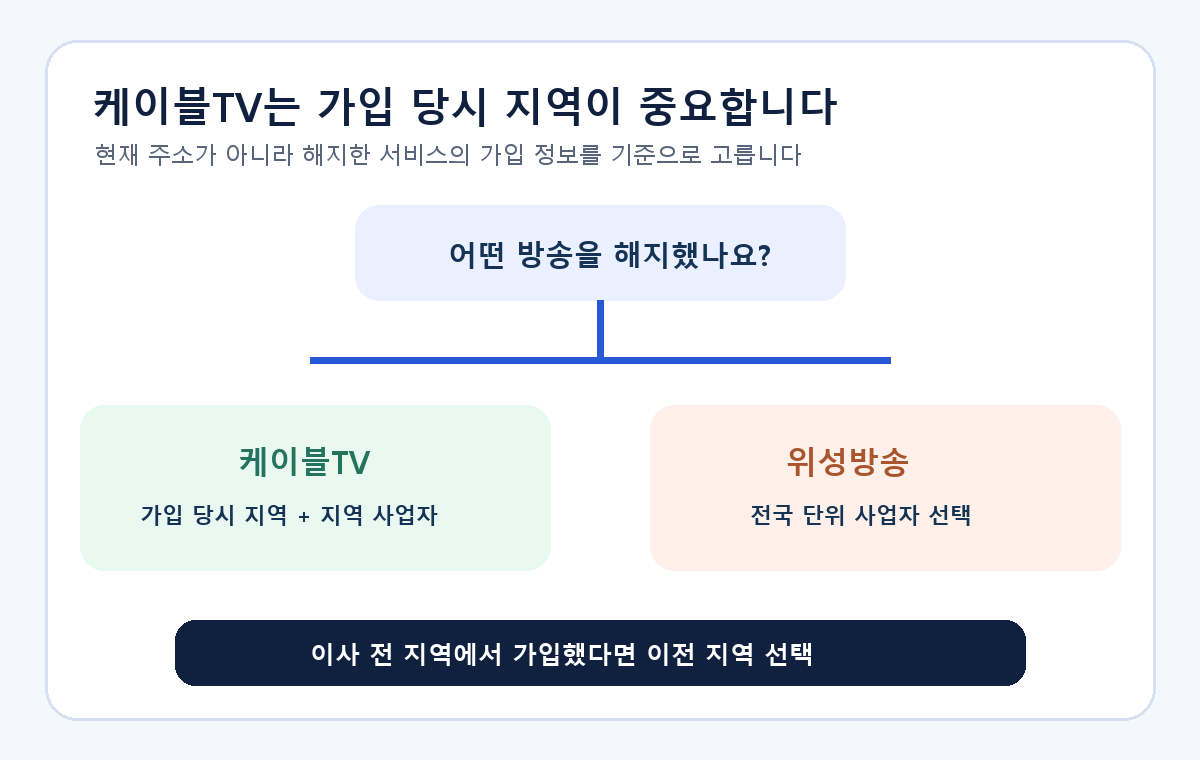 케이블TV는 가입 지역을 선택하고 위성방송은 전국 사업자를 선택하는 방송 환급 조회 분기