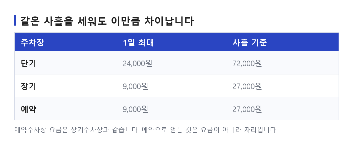 인천공항 예약주차장과 단기·장기주차장의 1일 최대 요금과 사흘 기준 총액을 비교한 표 도식