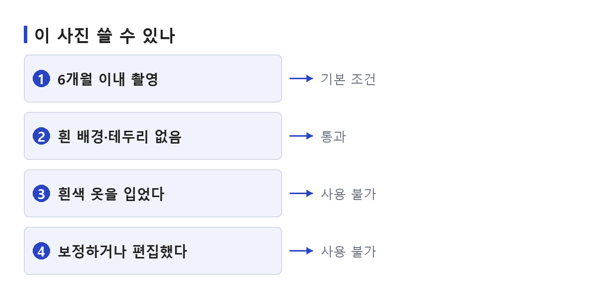 여권 사진 규격에 맞는지 촬영 시기와 배경, 의상, 보정 여부로 가리는 순서를 정리한 도식