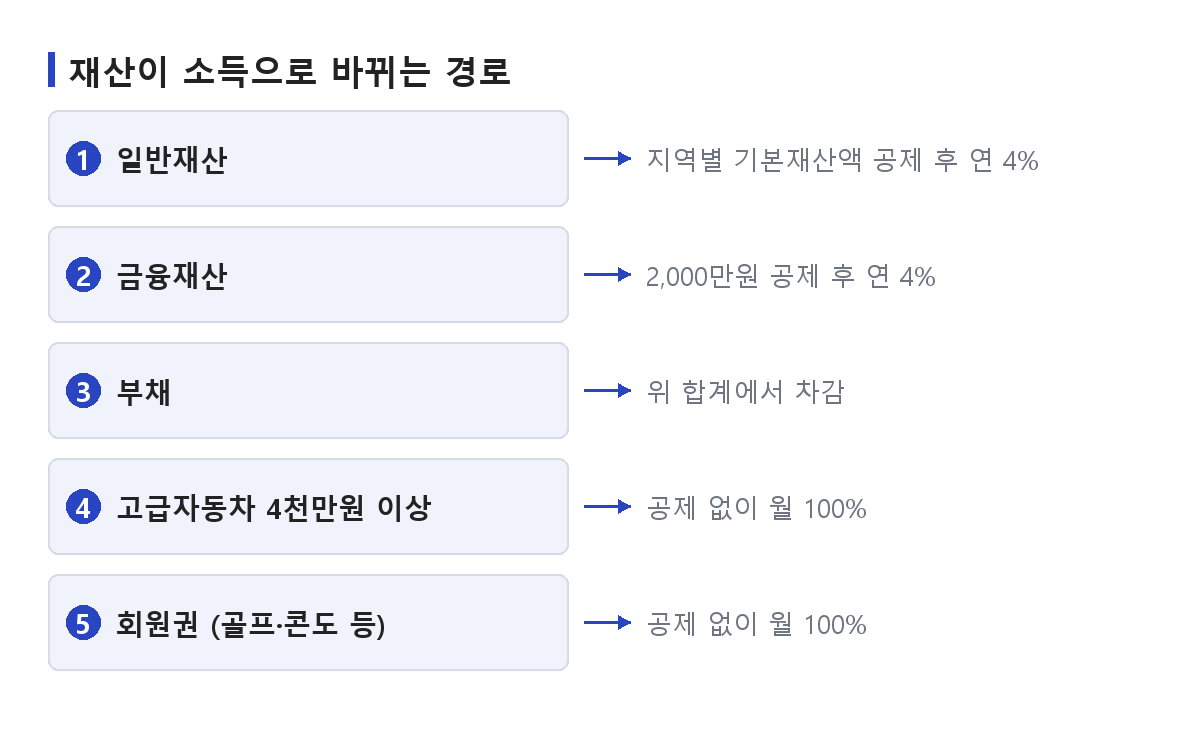 기초연금 수급자격 판정에서 일반재산과 금융재산은 공제 후 연 4%로 환산되고 고급자동차와 회원권은 공제 없이 월 100%로 환산되는 경로를 정리한 순서 도식