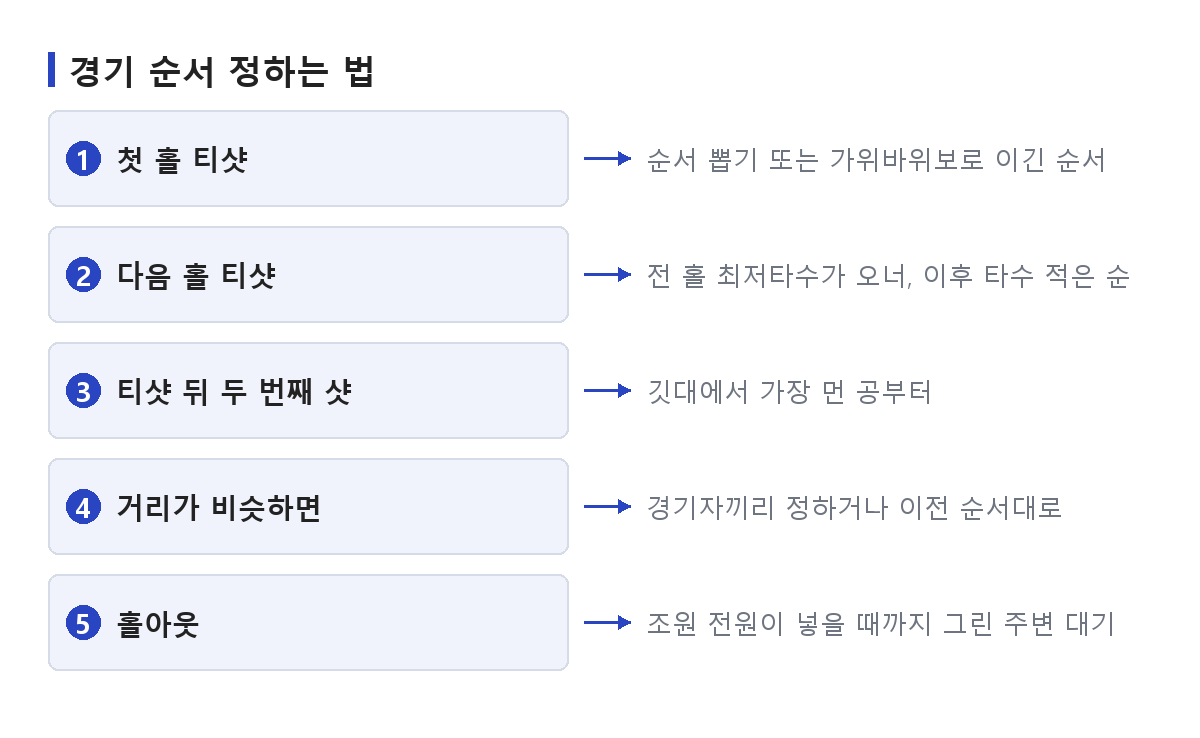 파크골프에서 티샷 순서와 두 번째 샷 순서를 정하는 방법을 단계로 정리한 도식
