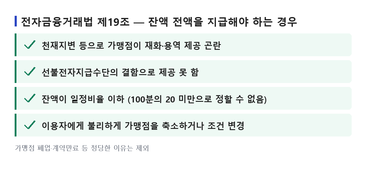 전자금융거래법 제19조가 정한 잔액 전액 환급 사유 네 가지를 목록으로 정리한 도식