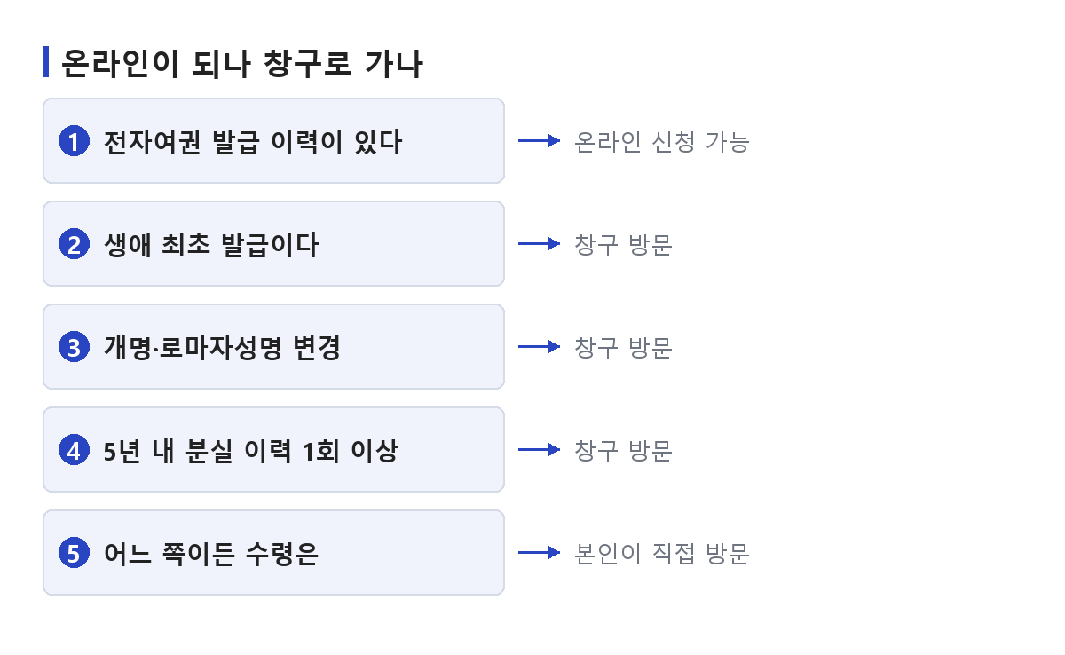 여권 재발급을 온라인으로 신청할 수 있는 경우와 창구를 찾아가야 하는 경우가 갈리는 지점을 나타낸 도식