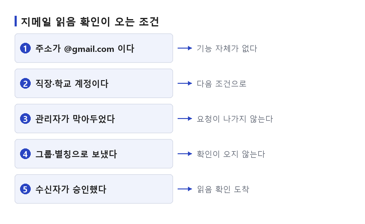 지메일 수신확인이 오는 조건과 오지 않는 조건을 갈라 놓은 도식
