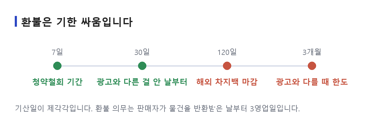 온라인 쇼핑몰 환불에서 청약철회 7일, 차지백 120일 등 기한을 시간 축에 놓은 도식