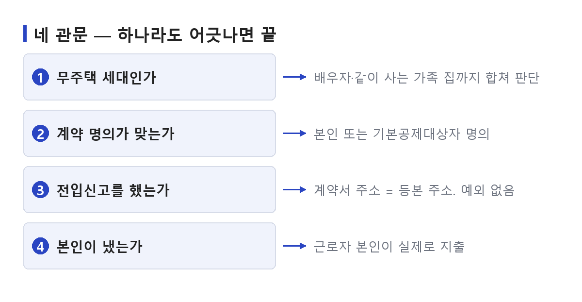 월세 세액공제를 받기 위해 무주택 세대, 계약 명의, 전입신고, 본인 지출 네 가지를 순서대로 확인하는 흐름 도식