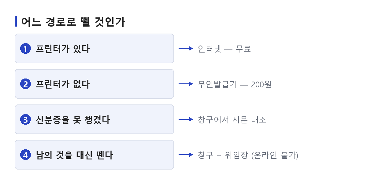 주민등록등본 인터넷발급과 방문 무인발급기 세 경로가 준비물과 수수료에 따라 갈리는 것을 나타낸 도식
