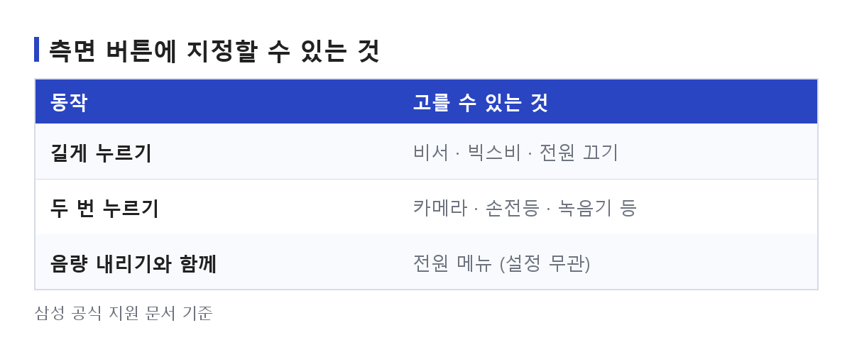 빅스비 끄기를 위해 갤럭시 측면 버튼에 지정할 수 있는 동작을 정리한 도식