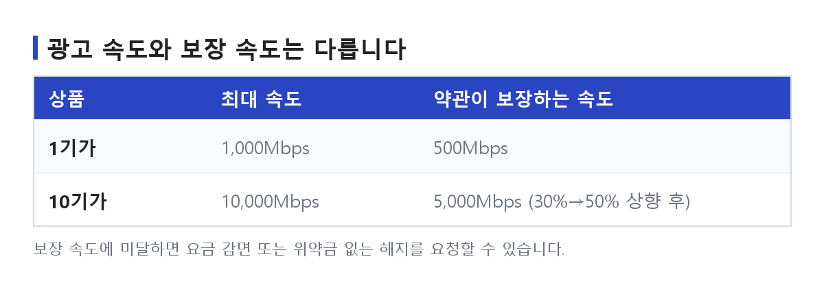 인터넷 가입 시 광고되는 최대 속도와 약관이 보장하는 최저보장속도의 차이를 비교한 표 도식