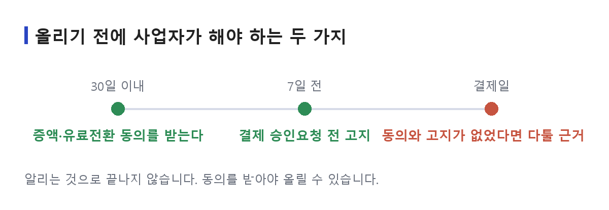 구독 자동결제 요금을 올릴 때 사업자가 지켜야 하는 30일 동의와 7일 고지를 시간 축에 놓은 도식