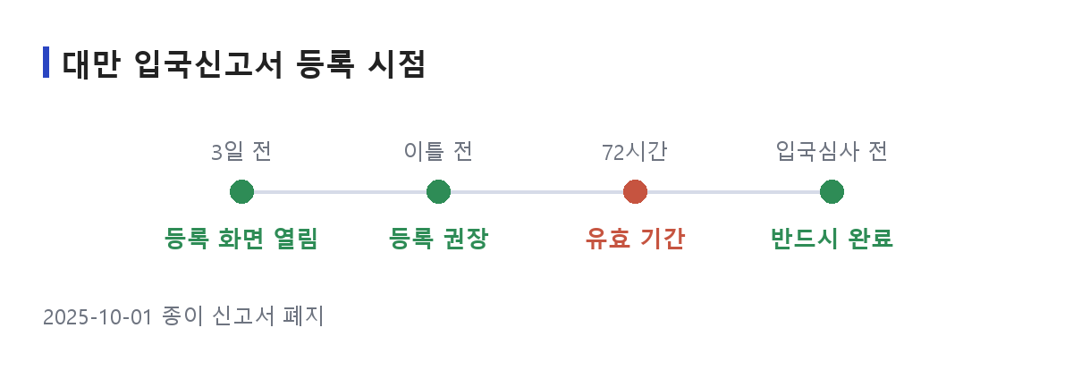 대만 입국신고서 온라인 등록 시점과 72시간 규칙을 시간 축에 정리한 도식