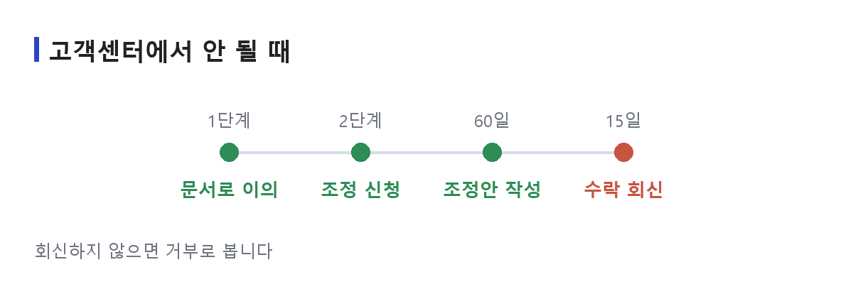 통신사 고객센터에서 해결되지 않은 문제가 통신분쟁조정위원회 신청을 거쳐 60일 안에 조정안으로 이어지는 흐름 도식