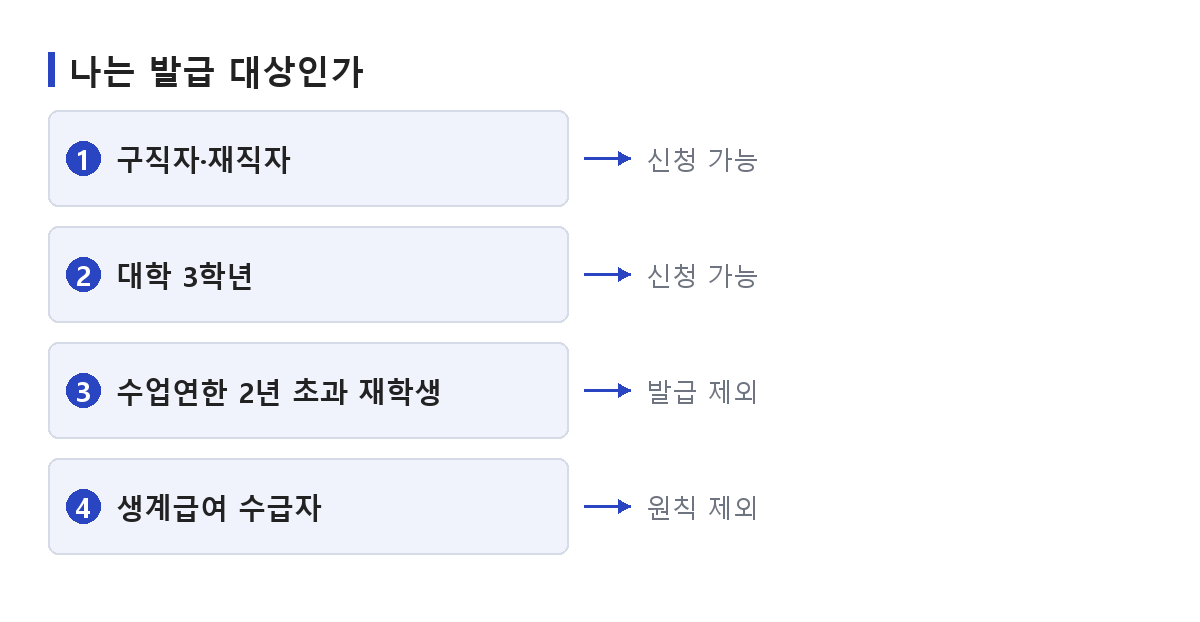 국민내일배움카드 발급 대상인지 재학 여부와 수급 자격으로 가리는 순서를 정리한 도식