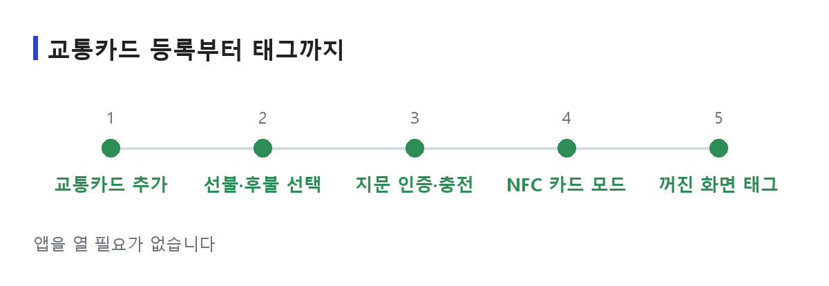 삼성페이 교통카드를 등록하고 충전해 태그하기까지의 순서를 정리한 도식