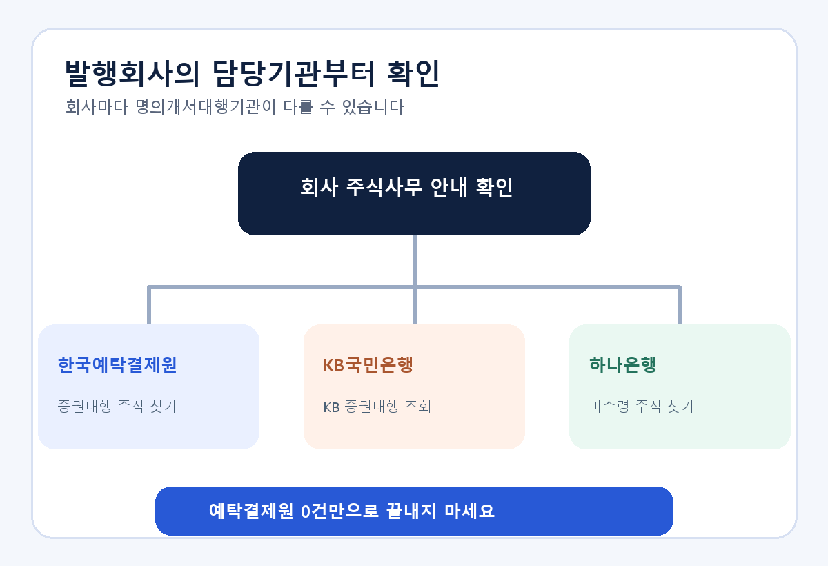 발행회사의 명의개서대행기관에 따라 한국예탁결제원·KB국민은행·하나은행 조회처를 고르는 도식