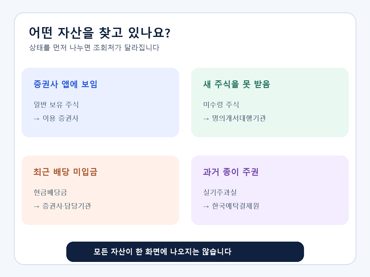 미수령 주식 배당금 조회 전에 일반 증권계좌·미수령 주식·현금배당금·실기주과실을 구분하는 판단 도식