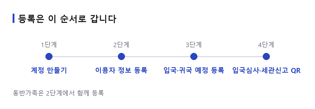 비지트재팬웹 등록을 계정 만들기부터 QR코드 발급까지 4단계로 정리한 순서표