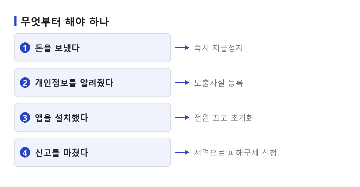 보이스피싱 대처에서 상황에 따라 먼저 해야 할 조치를 가리는 순서를 정리한 도식
