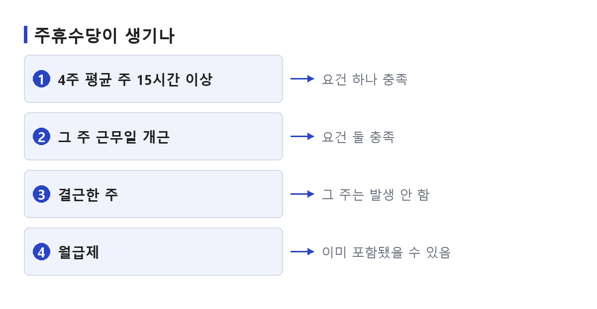주휴수당 계산법을 적용하기 전에 4주 평균 근로시간과 개근 여부로 발생 여부를 가리는 순서를 정리한 도식