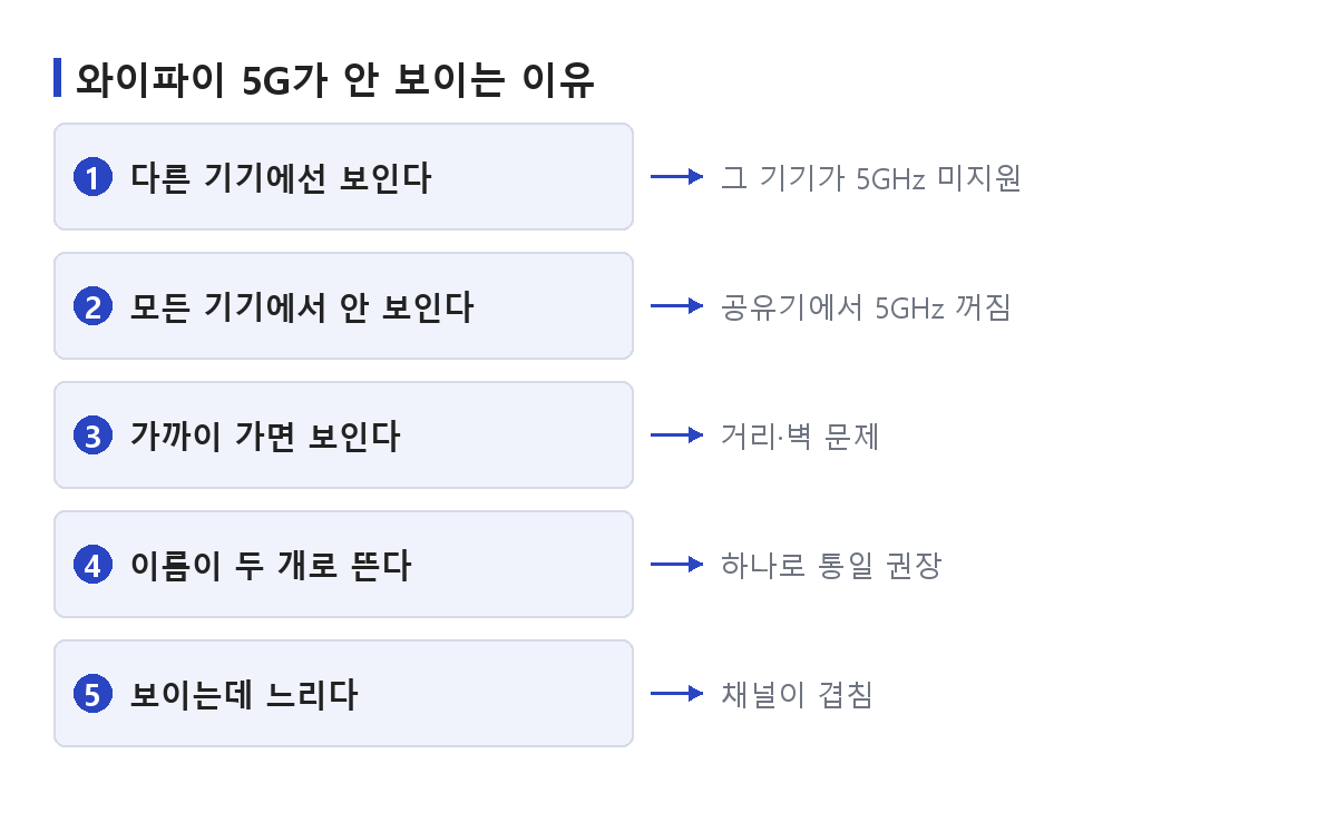 와이파이 5G 안잡힘의 원인이 기기 지원·거리·공유기 설정으로 갈리는 흐름 도식