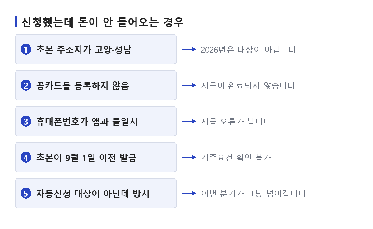 청년기본소득 신청을 하고도 지급받지 못하는 다섯 가지 경우를 갈래로 나눈 도식