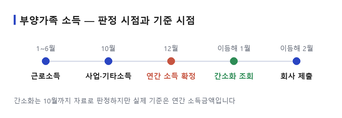 간소화 서비스가 부양가족 소득을 상반기 근로소득과 10월 신고분까지로 판정하는데 실제 공제 기준은 연간 소득금액이라 그 사이에 벌어지는 간격을 시간 축에 표시한 도식