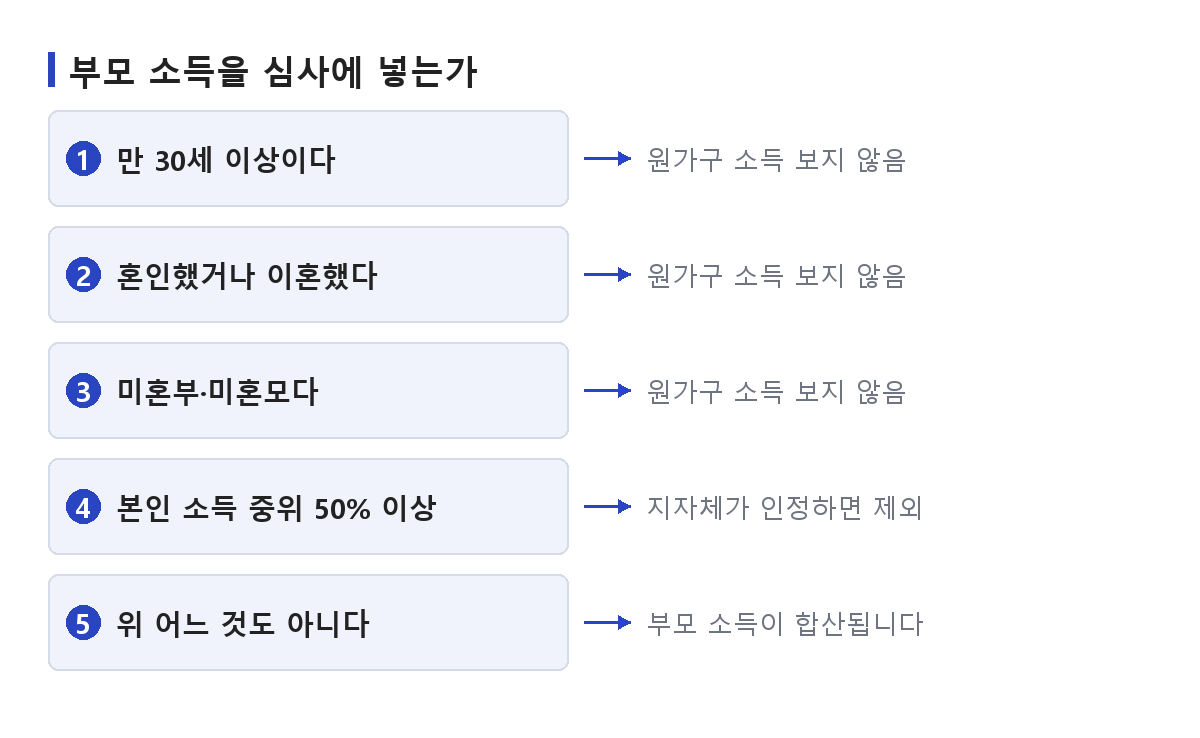 청년월세지원에서 원가구 소득을 심사에 넣는지 여부가 나이와 혼인 여부 등으로 갈리는 것을 나타낸 도식