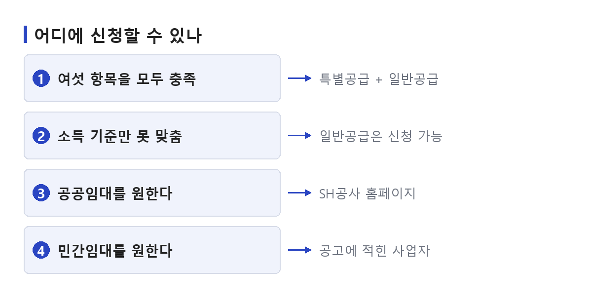 청년안심주택 입주자격 충족 여부에 따라 특별공급과 일반공급 중 어디에 신청할 수 있는지가 갈리는 것을 나타낸 도식